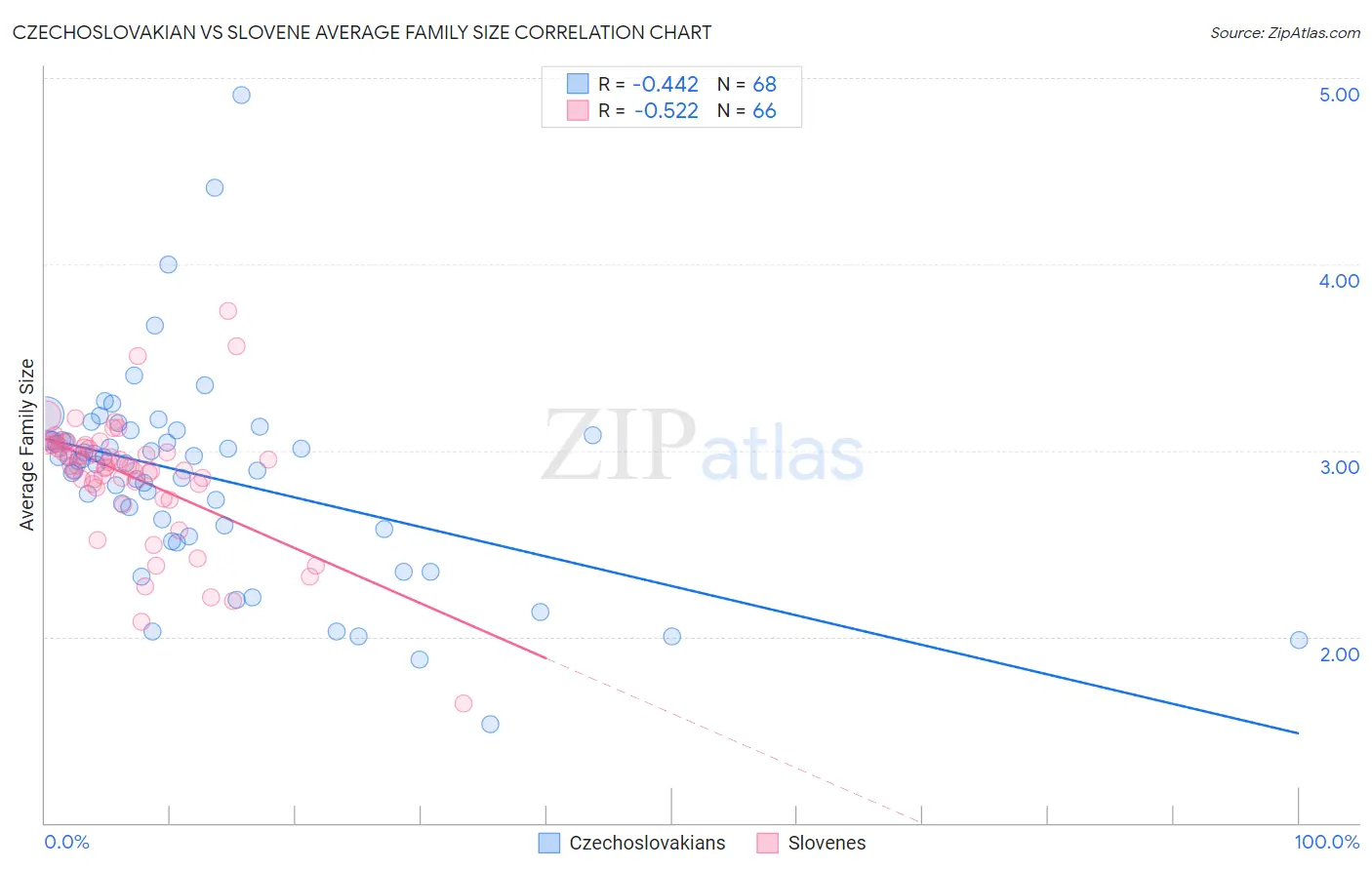 Czechoslovakian vs Slovene Average Family Size
