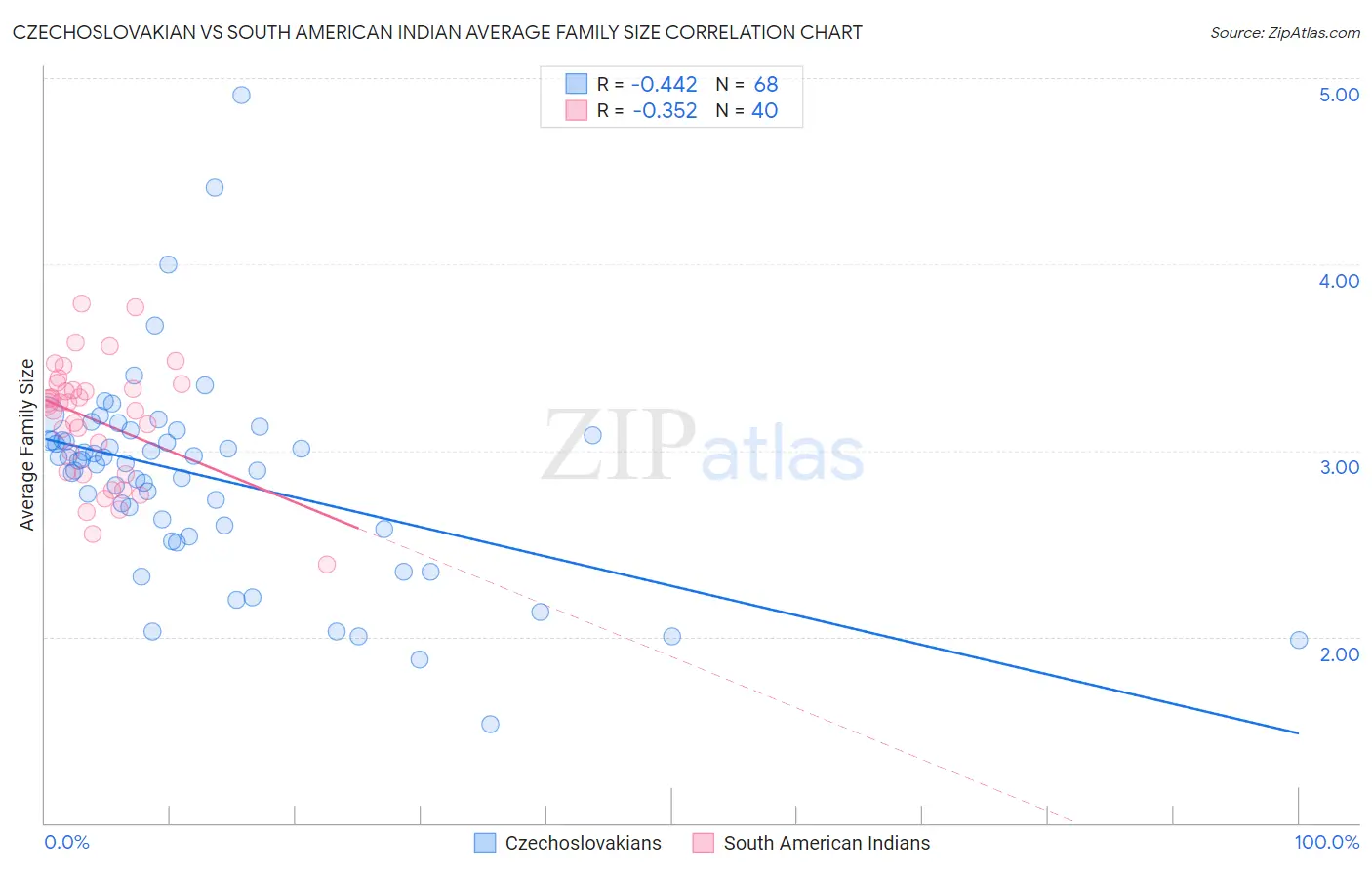 Czechoslovakian vs South American Indian Average Family Size