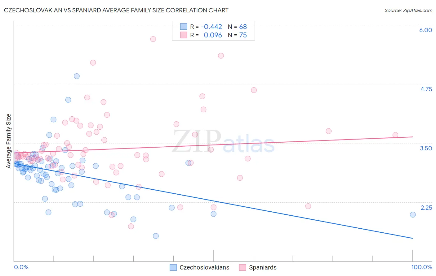 Czechoslovakian vs Spaniard Average Family Size