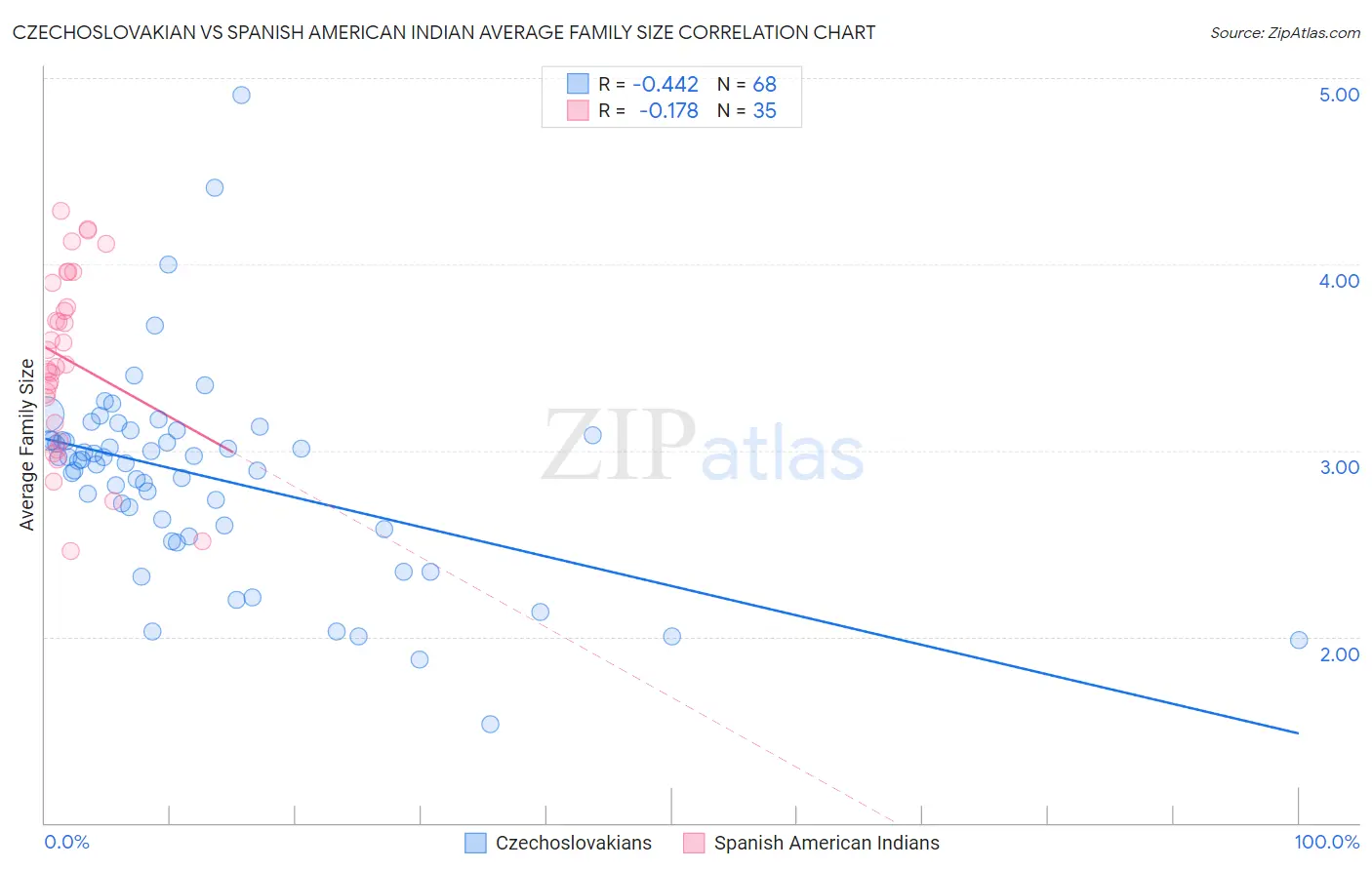 Czechoslovakian vs Spanish American Indian Average Family Size