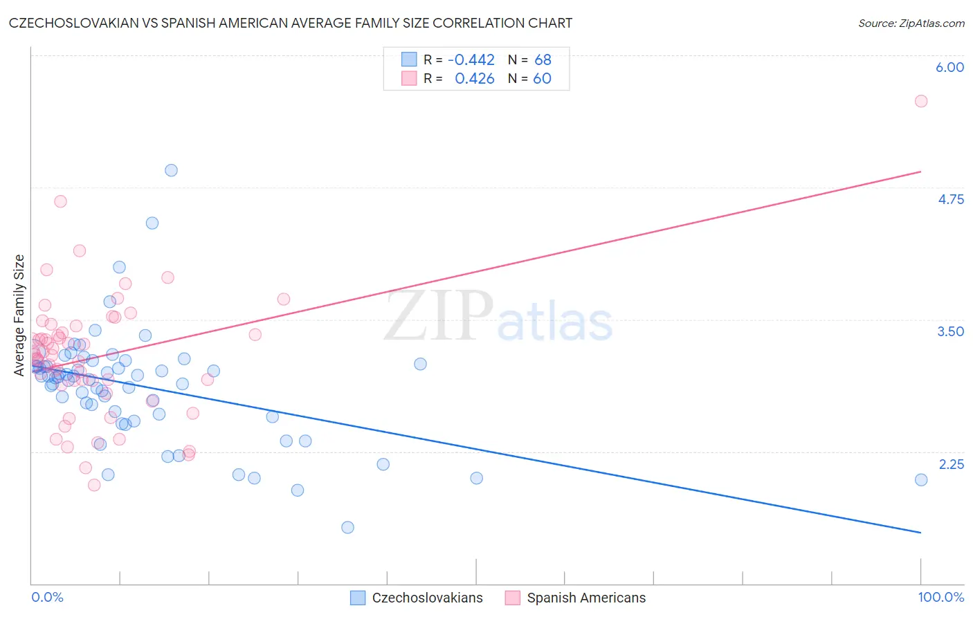 Czechoslovakian vs Spanish American Average Family Size