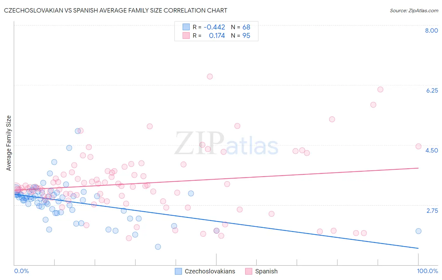 Czechoslovakian vs Spanish Average Family Size