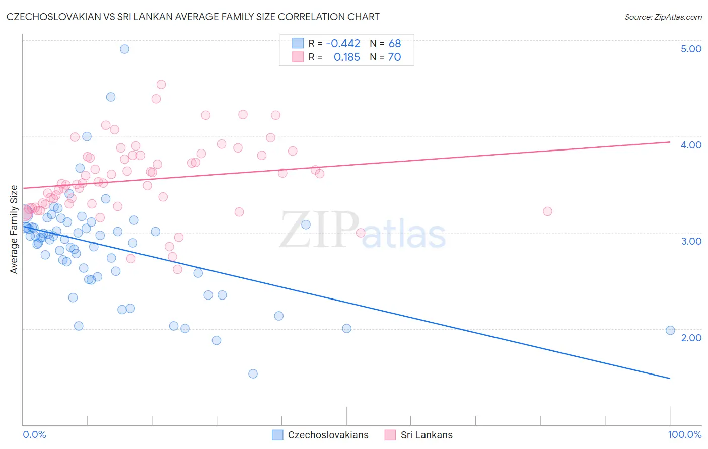Czechoslovakian vs Sri Lankan Average Family Size