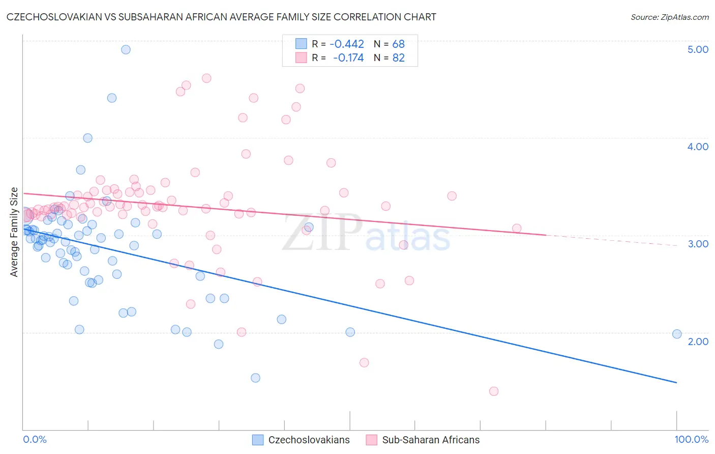 Czechoslovakian vs Subsaharan African Average Family Size