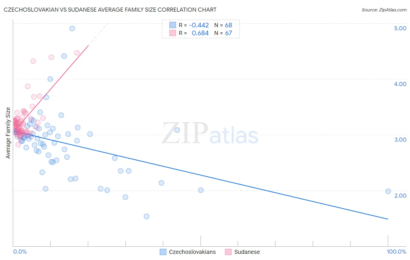 Czechoslovakian vs Sudanese Average Family Size