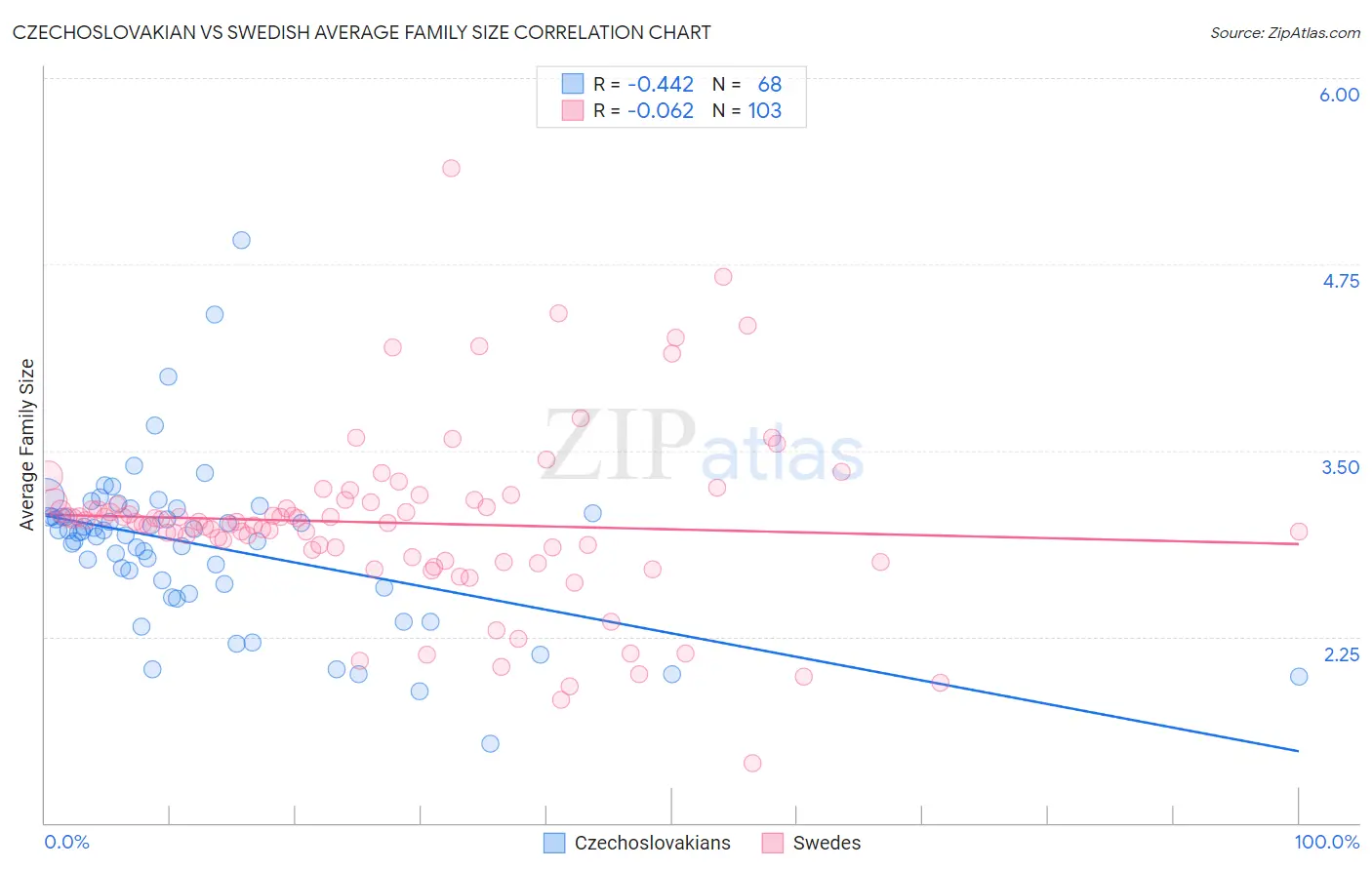 Czechoslovakian vs Swedish Average Family Size