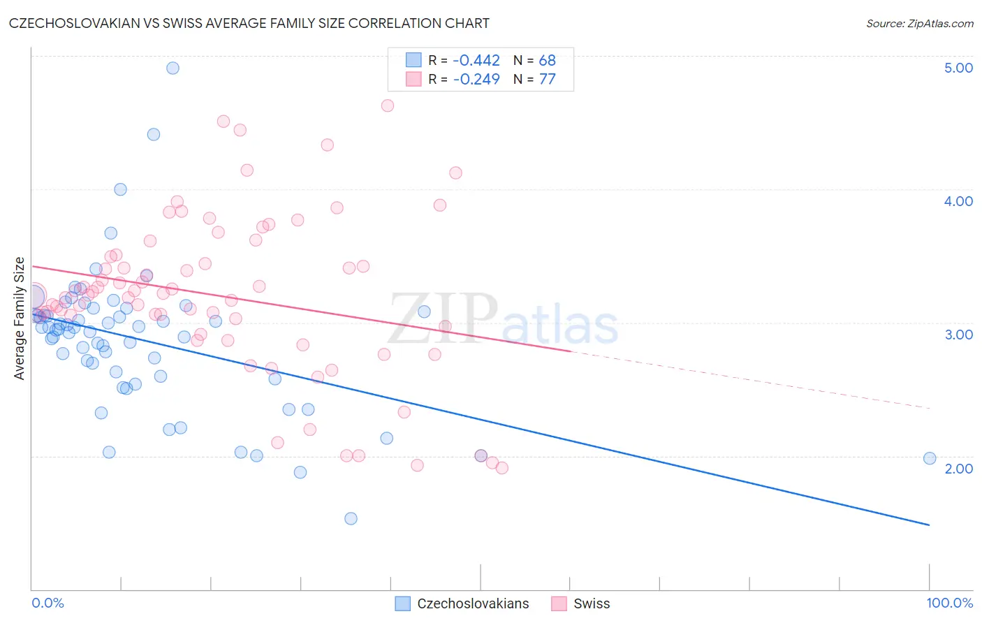 Czechoslovakian vs Swiss Average Family Size