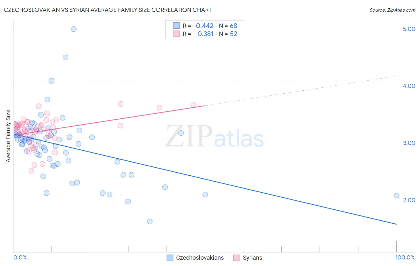 Czechoslovakian vs Syrian Average Family Size