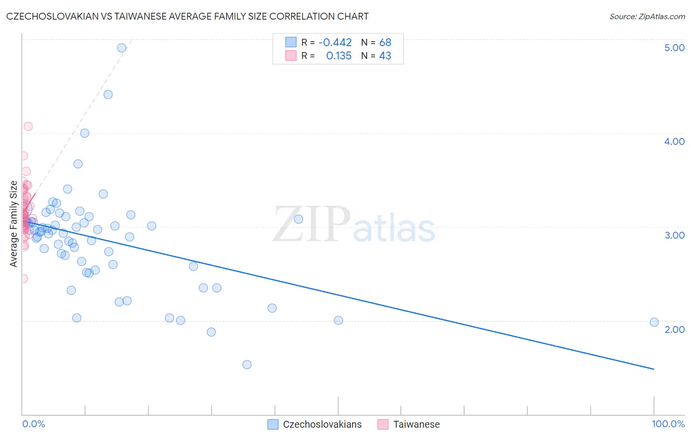 Czechoslovakian vs Taiwanese Average Family Size