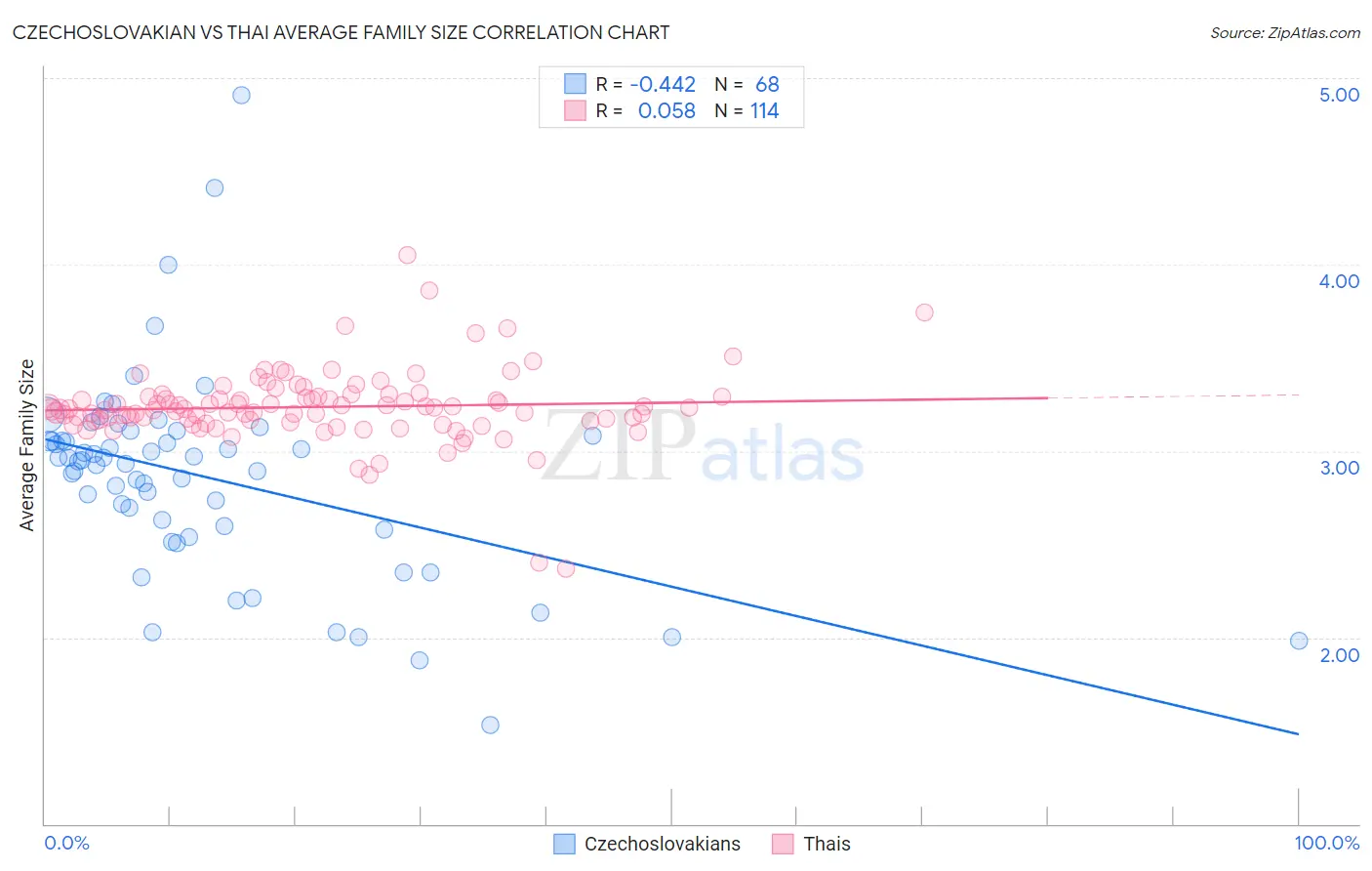 Czechoslovakian vs Thai Average Family Size