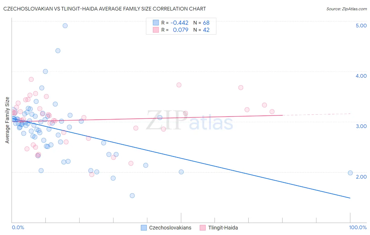 Czechoslovakian vs Tlingit-Haida Average Family Size