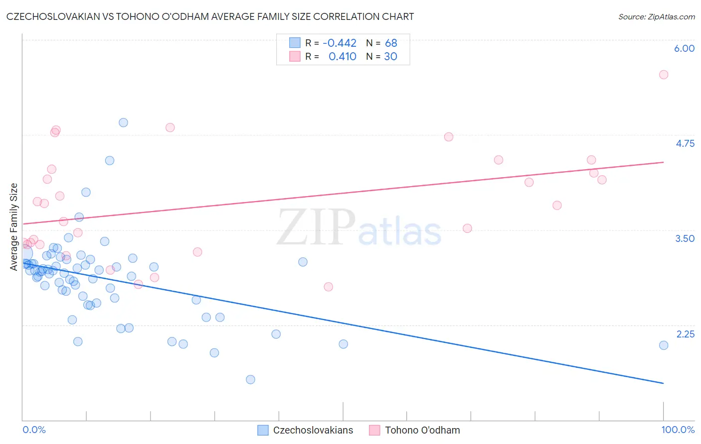 Czechoslovakian vs Tohono O'odham Average Family Size