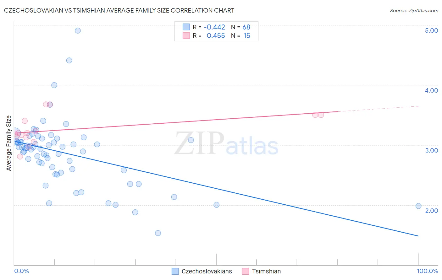 Czechoslovakian vs Tsimshian Average Family Size