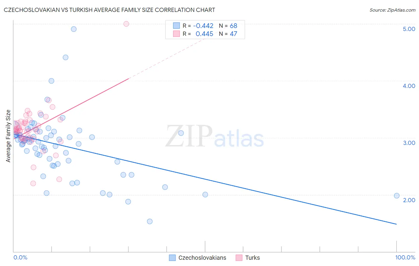 Czechoslovakian vs Turkish Average Family Size