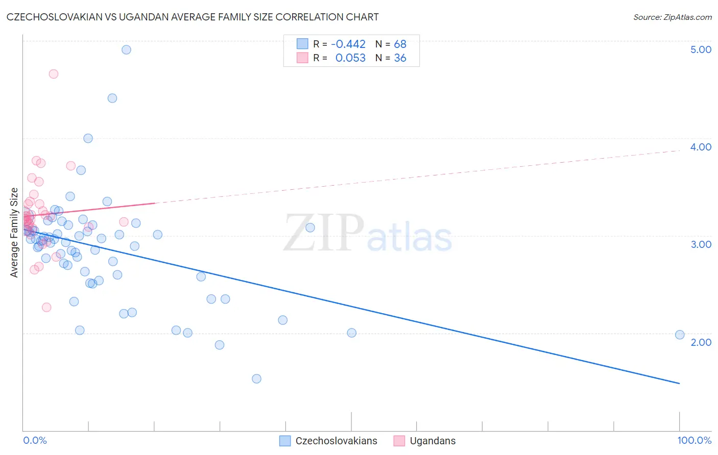 Czechoslovakian vs Ugandan Average Family Size