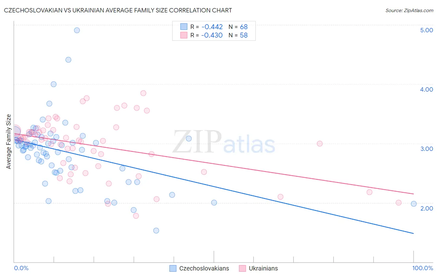 Czechoslovakian vs Ukrainian Average Family Size