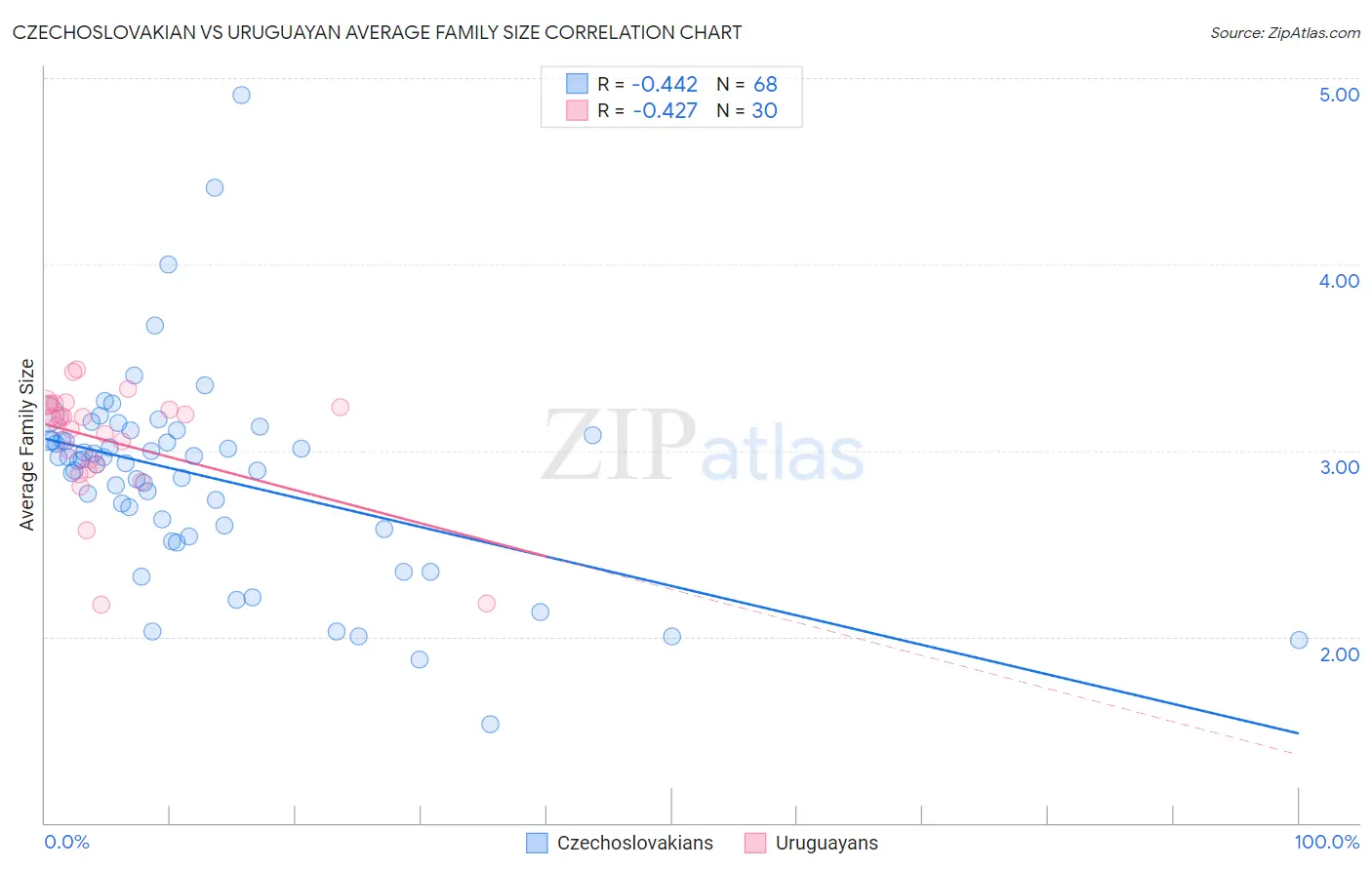 Czechoslovakian vs Uruguayan Average Family Size