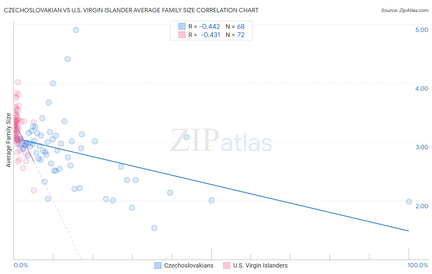 Czechoslovakian vs U.S. Virgin Islander Average Family Size