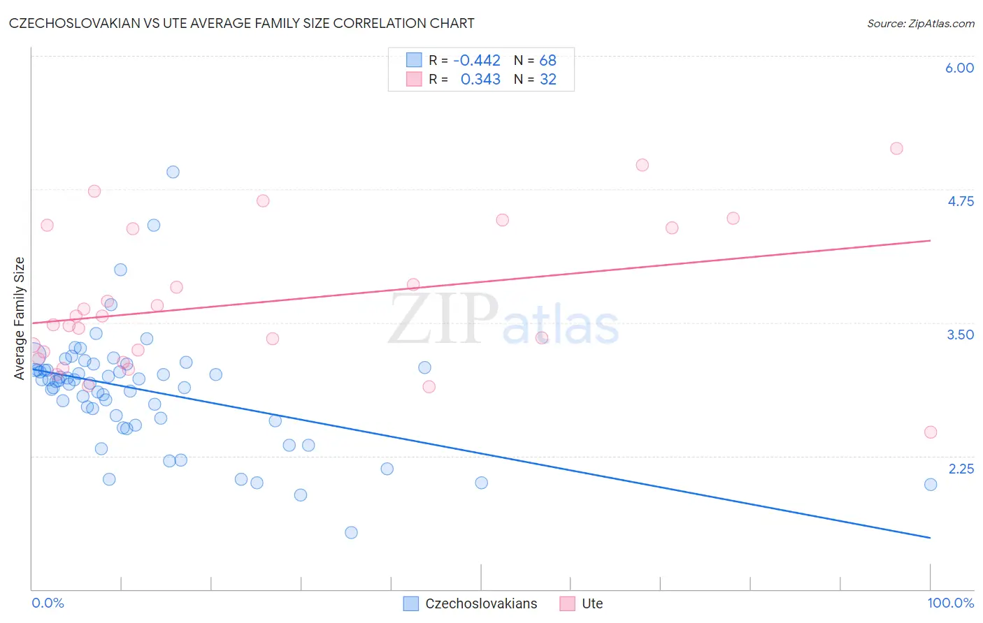 Czechoslovakian vs Ute Average Family Size