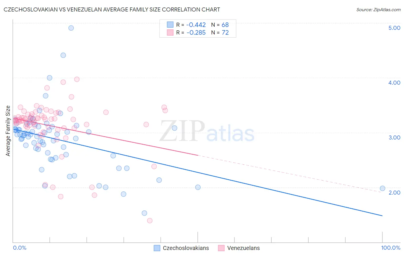 Czechoslovakian vs Venezuelan Average Family Size
