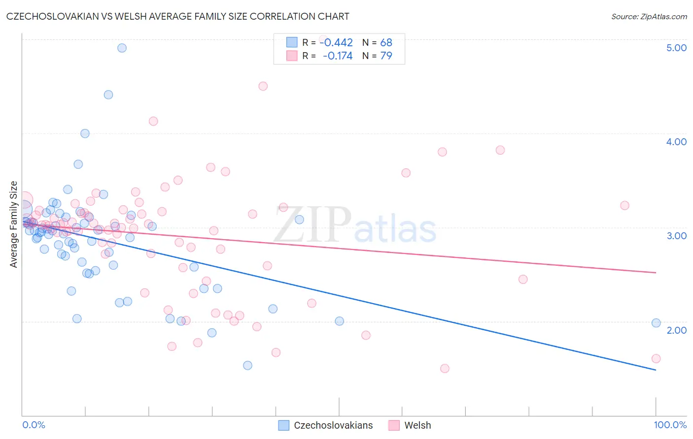 Czechoslovakian vs Welsh Average Family Size