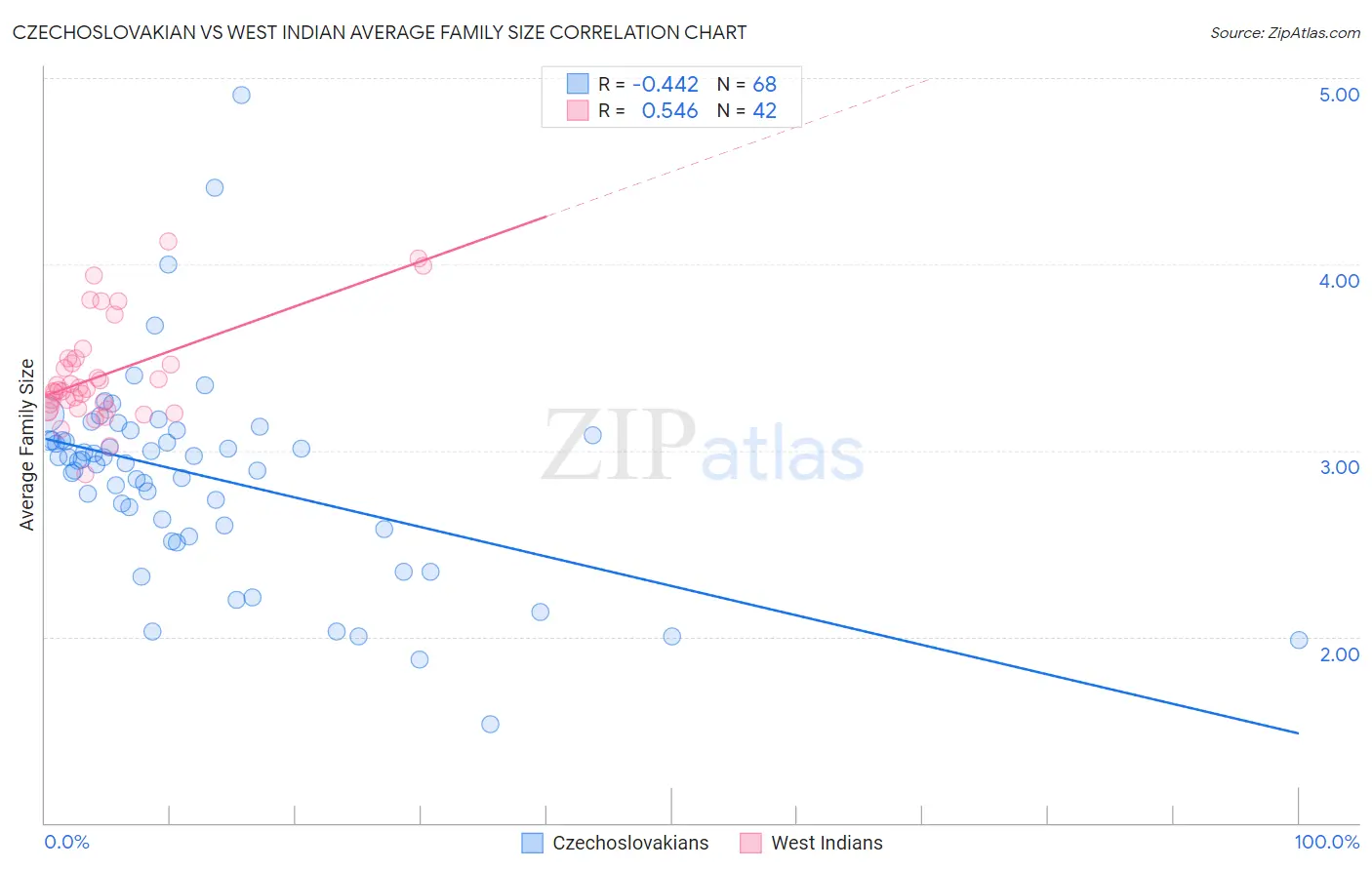 Czechoslovakian vs West Indian Average Family Size