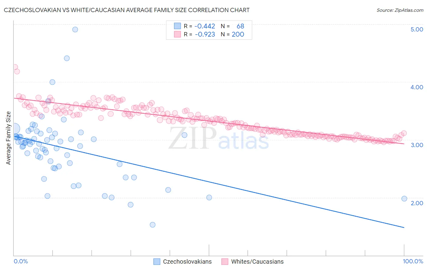 Czechoslovakian vs White/Caucasian Average Family Size