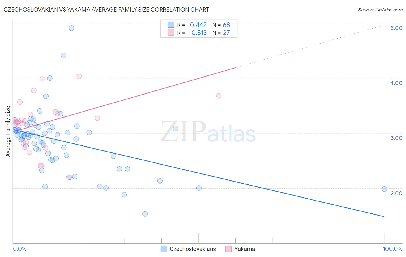 Czechoslovakian vs Yakama Average Family Size