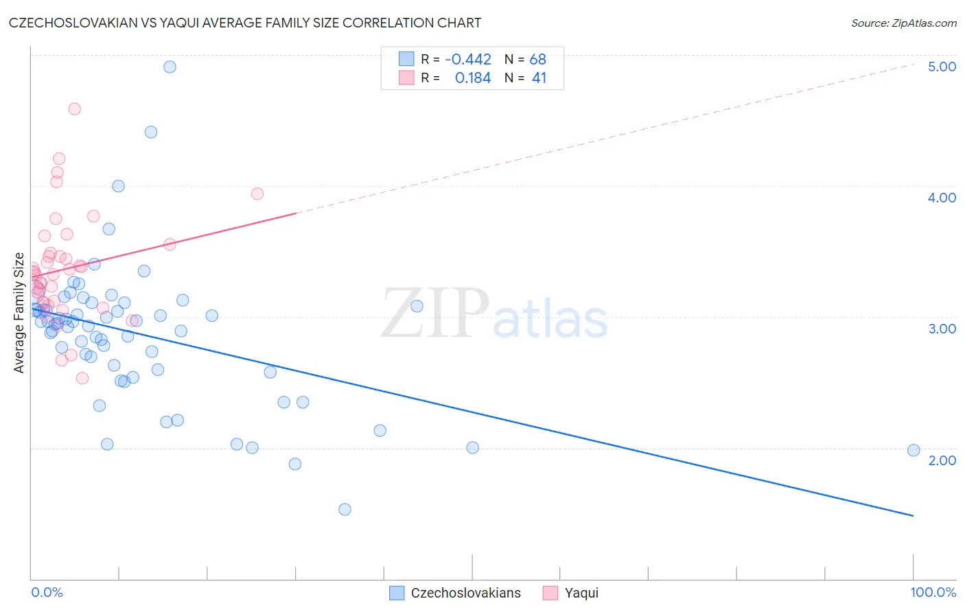 Czechoslovakian vs Yaqui Average Family Size