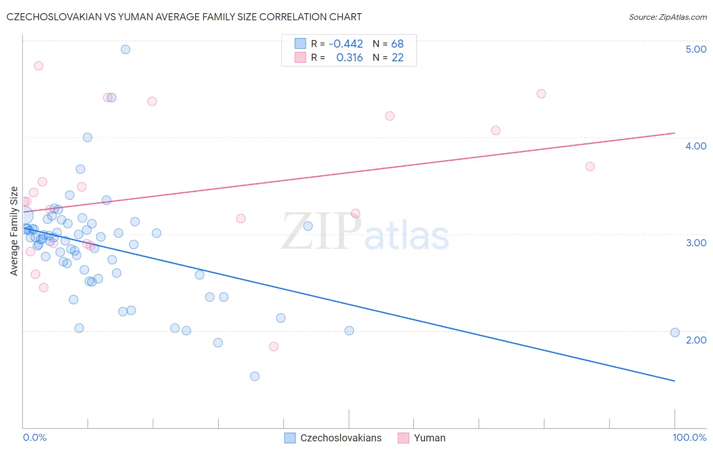 Czechoslovakian vs Yuman Average Family Size