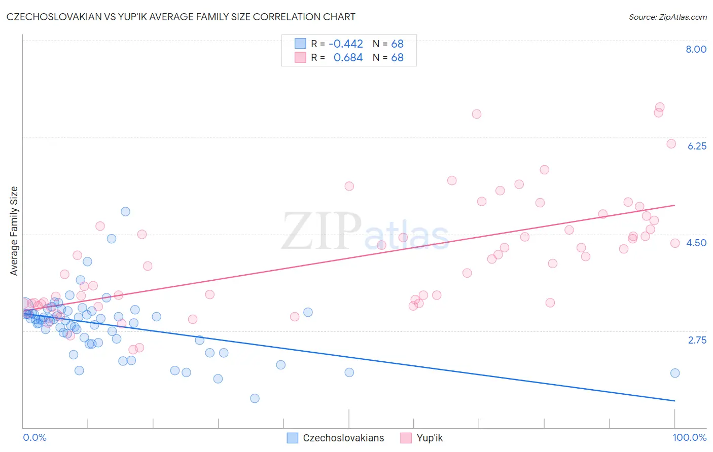 Czechoslovakian vs Yup'ik Average Family Size