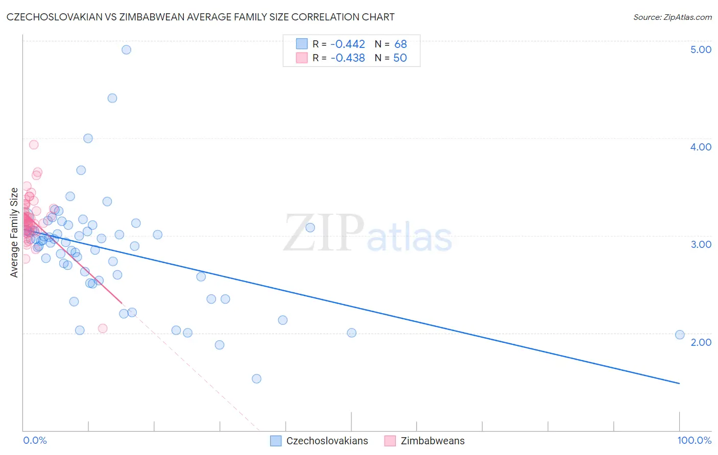 Czechoslovakian vs Zimbabwean Average Family Size