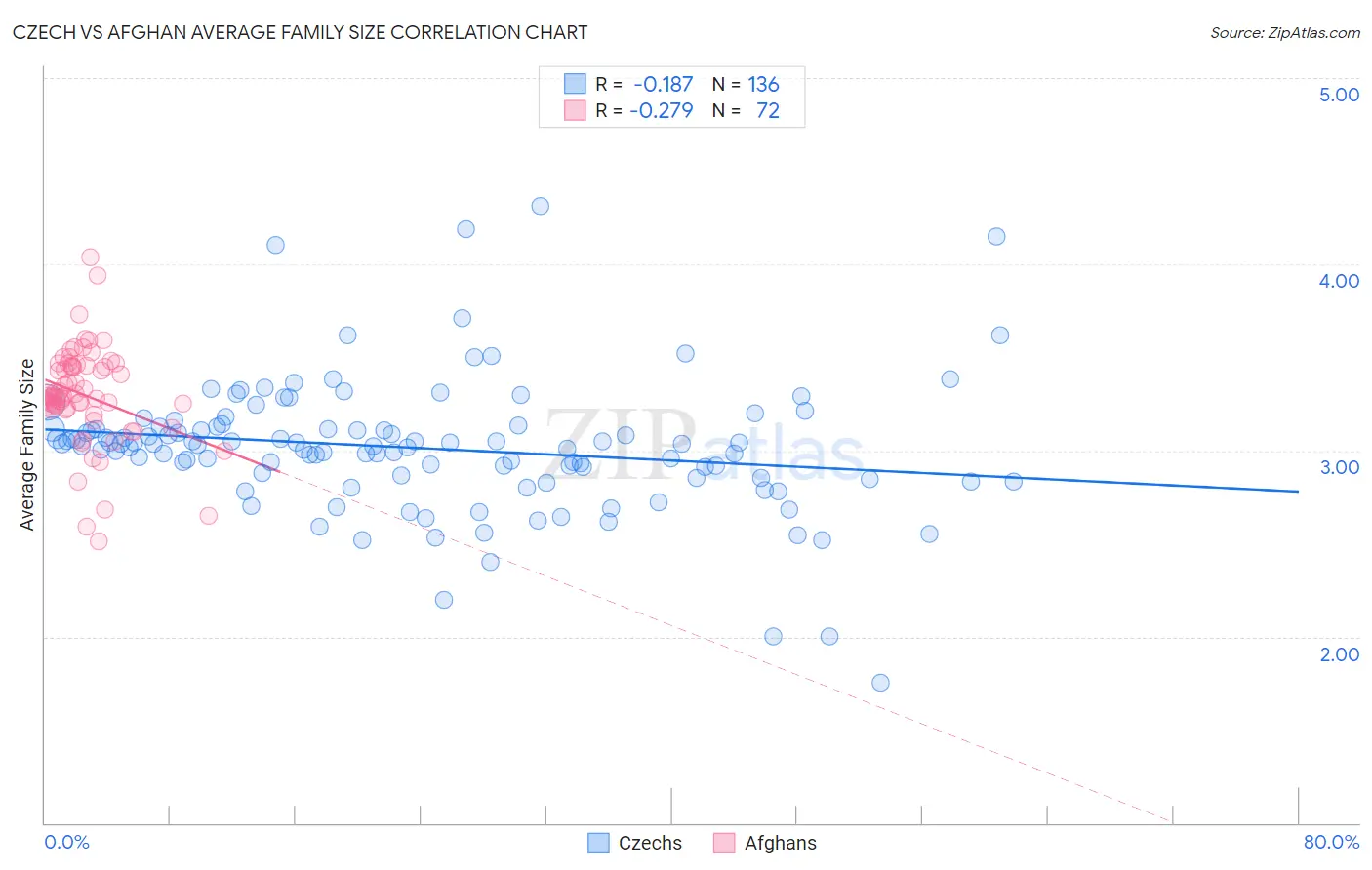Czech vs Afghan Average Family Size