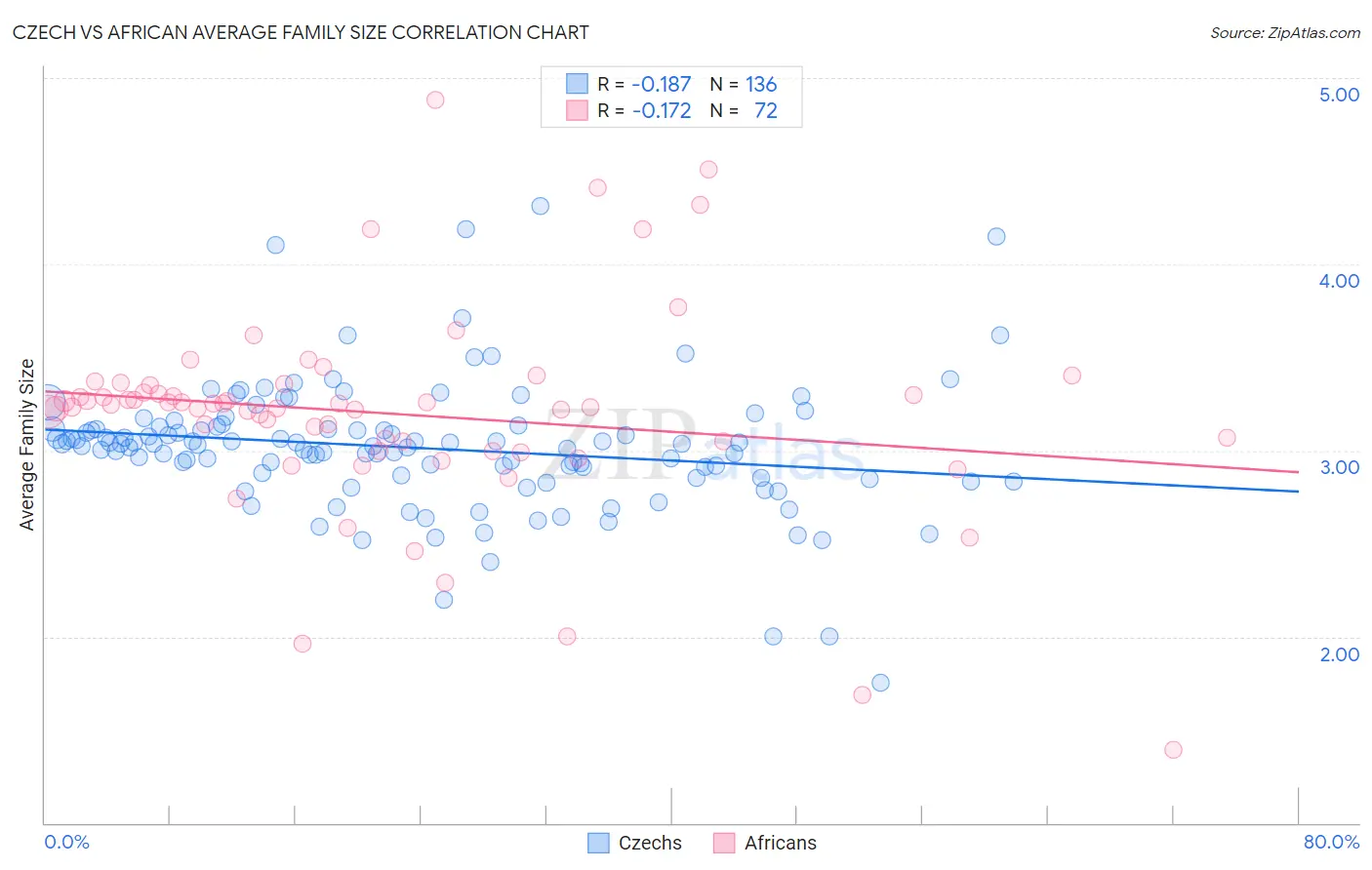 Czech vs African Average Family Size