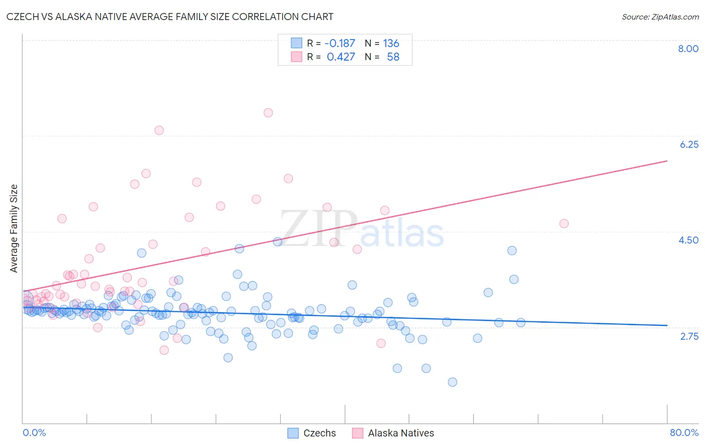 Czech vs Alaska Native Average Family Size