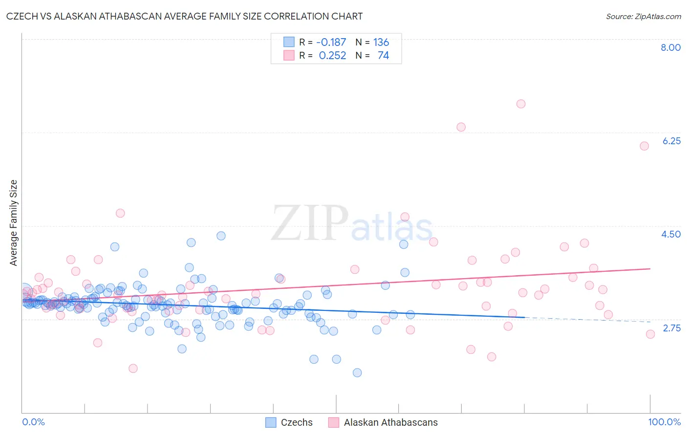 Czech vs Alaskan Athabascan Average Family Size