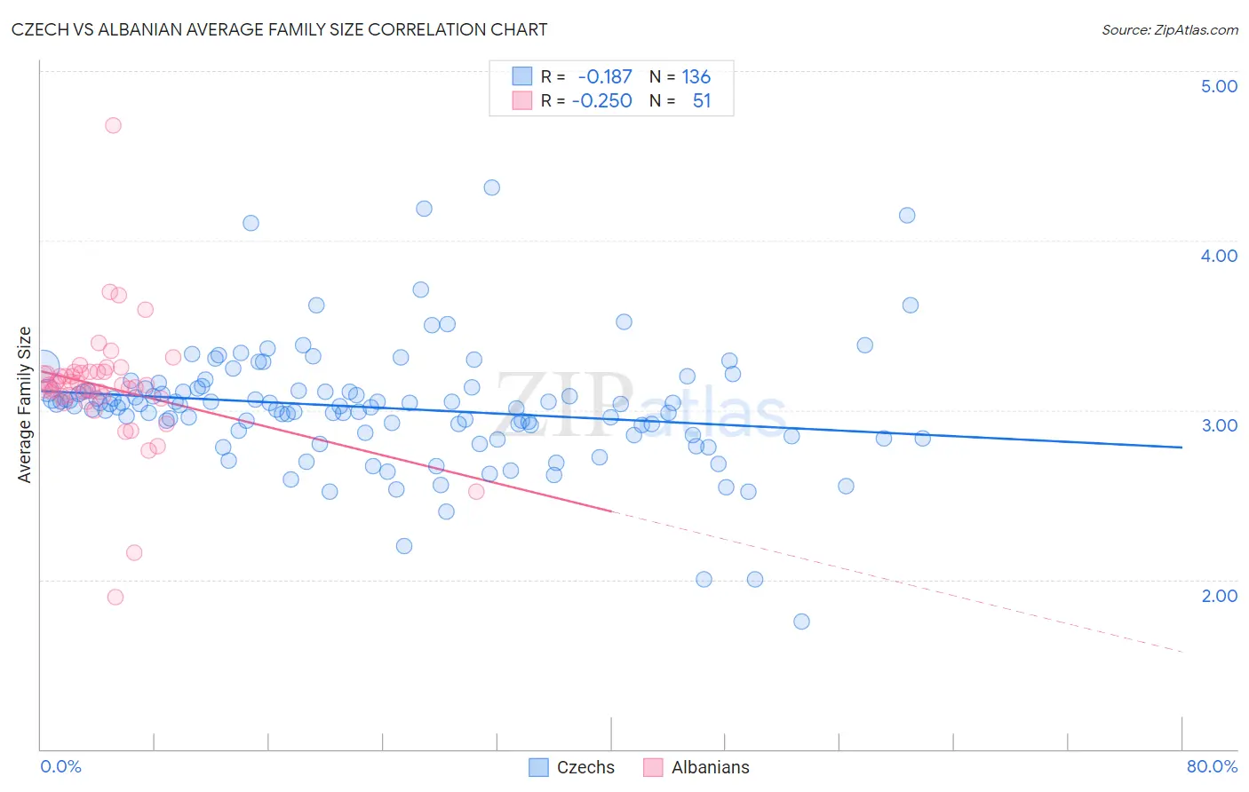 Czech vs Albanian Average Family Size