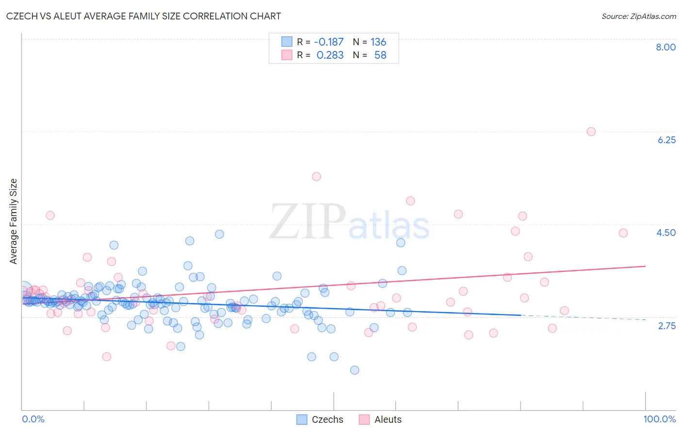 Czech vs Aleut Average Family Size