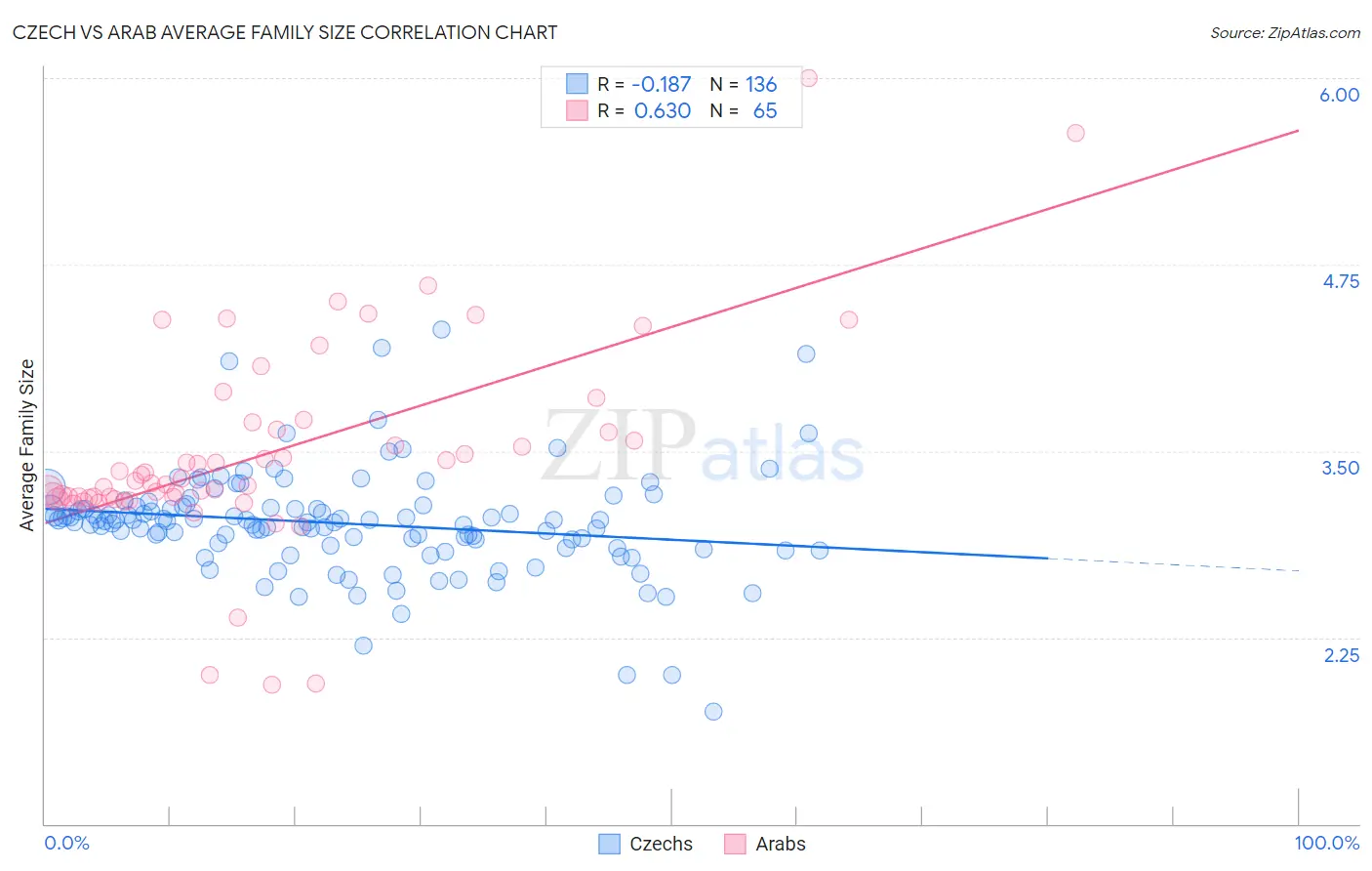 Czech vs Arab Average Family Size