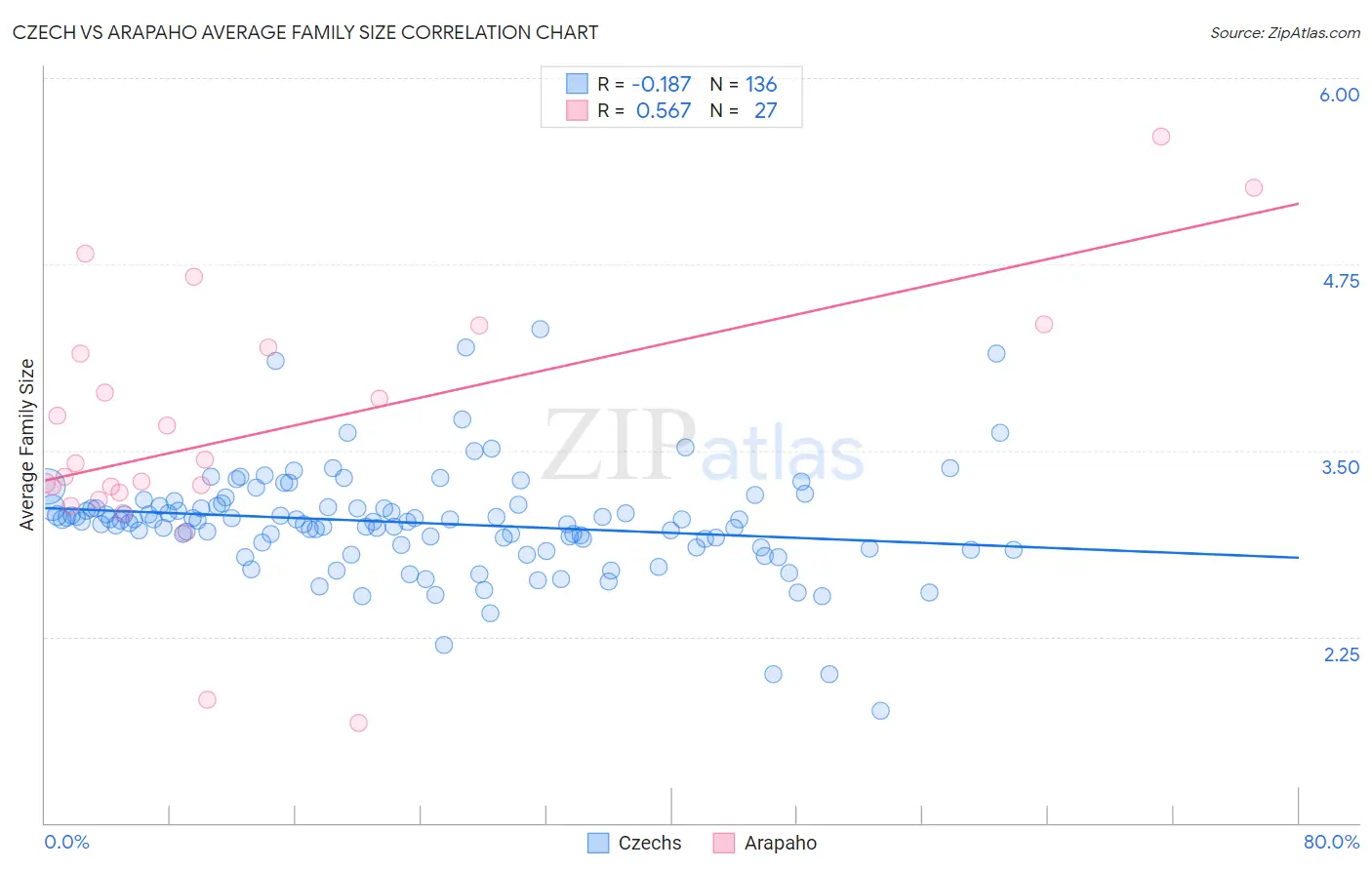 Czech vs Arapaho Average Family Size