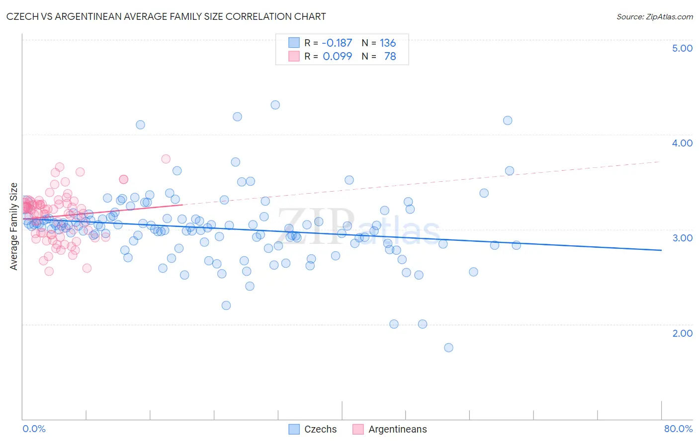 Czech vs Argentinean Average Family Size