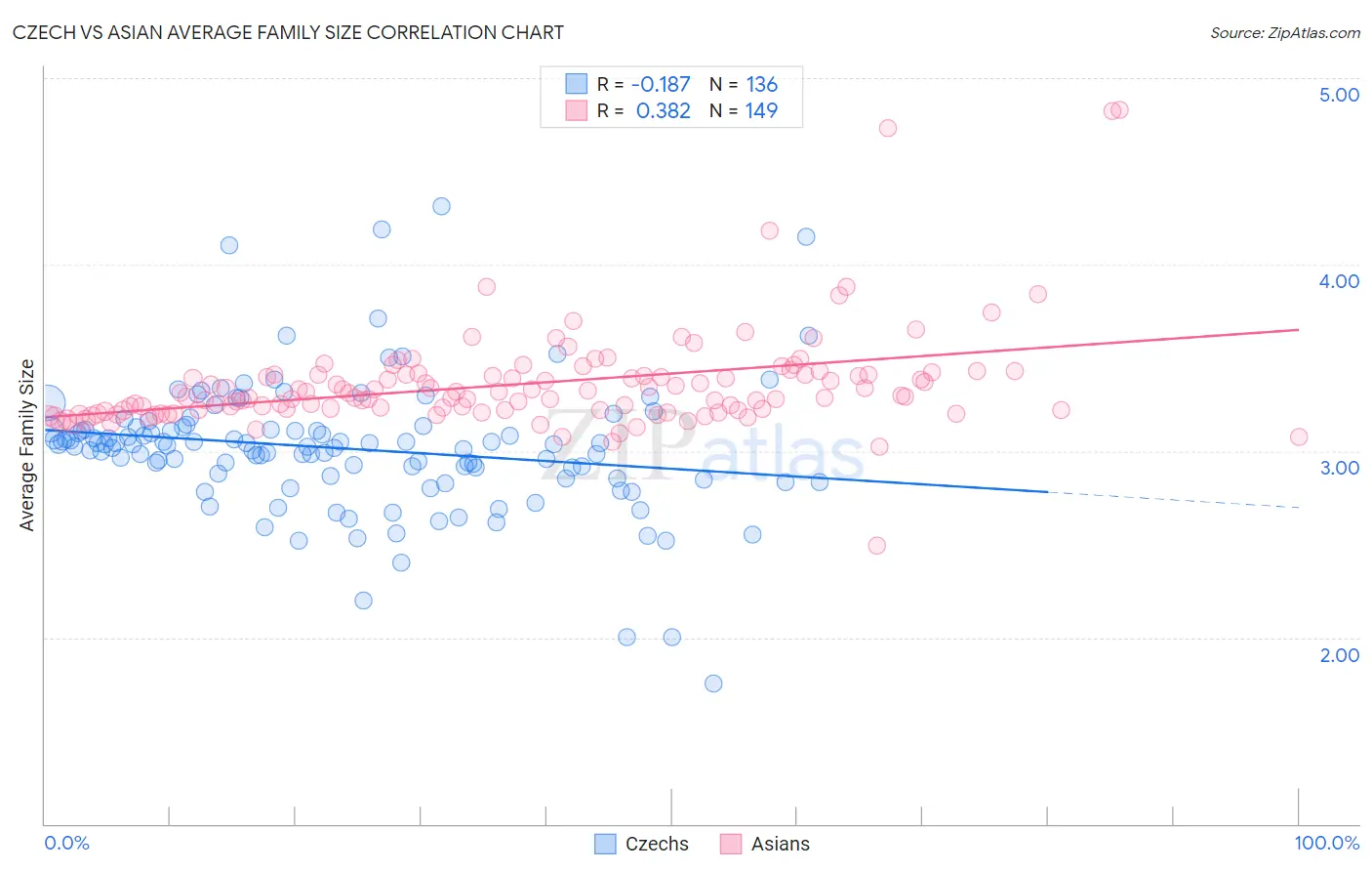 Czech vs Asian Average Family Size