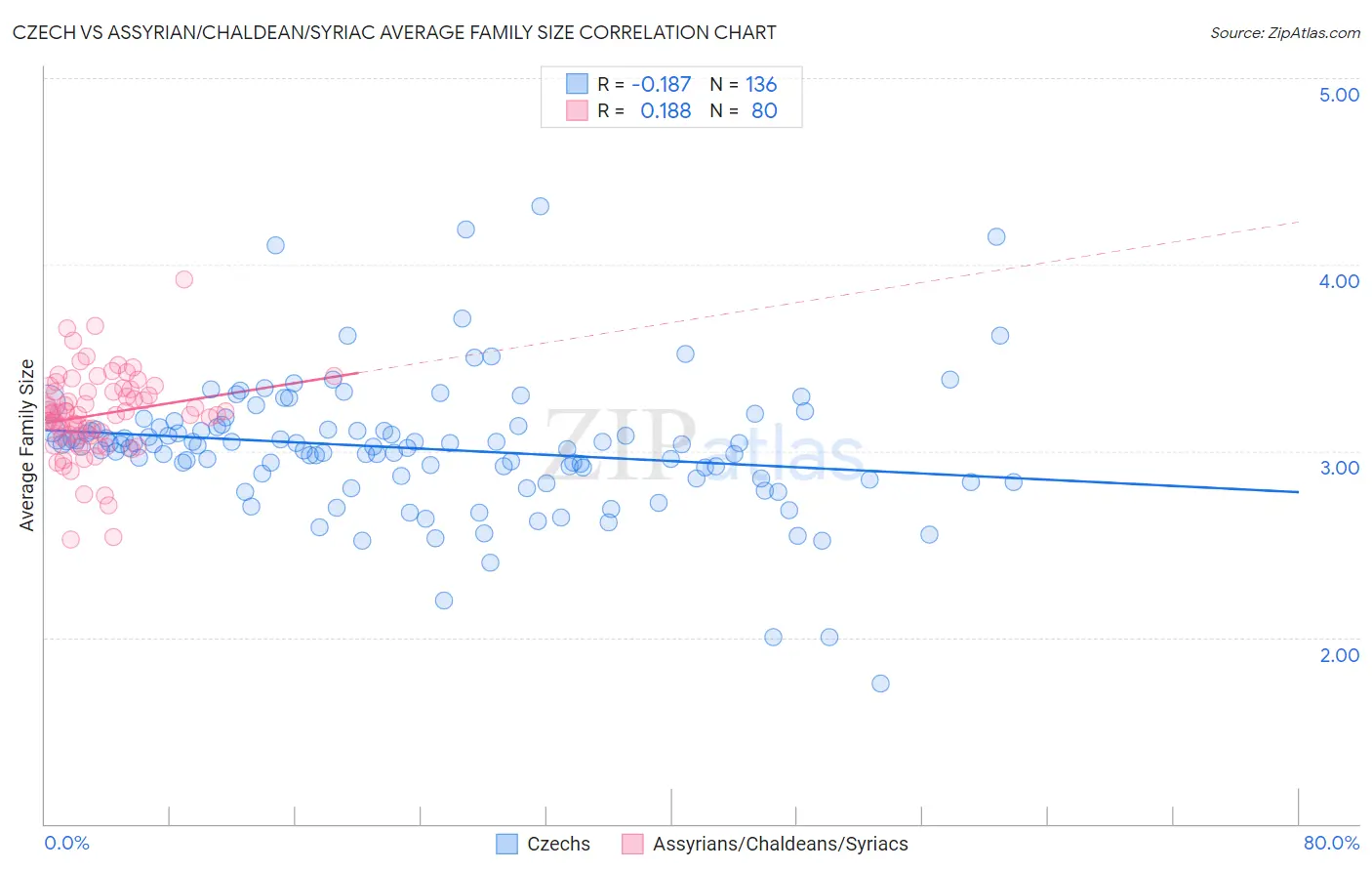 Czech vs Assyrian/Chaldean/Syriac Average Family Size