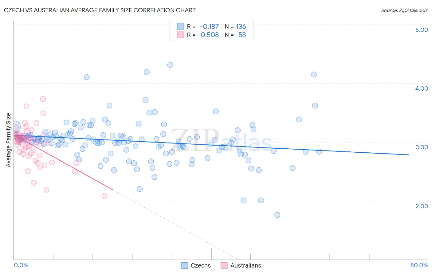 Czech vs Australian Average Family Size