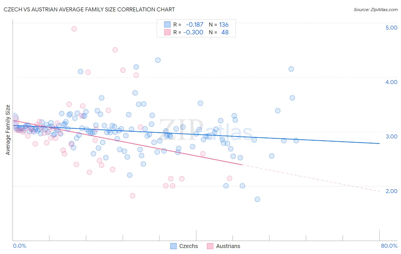 Czech vs Austrian Average Family Size
