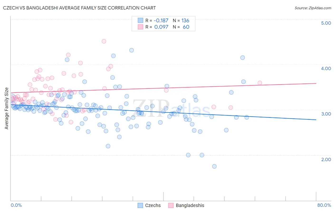 Czech vs Bangladeshi Average Family Size