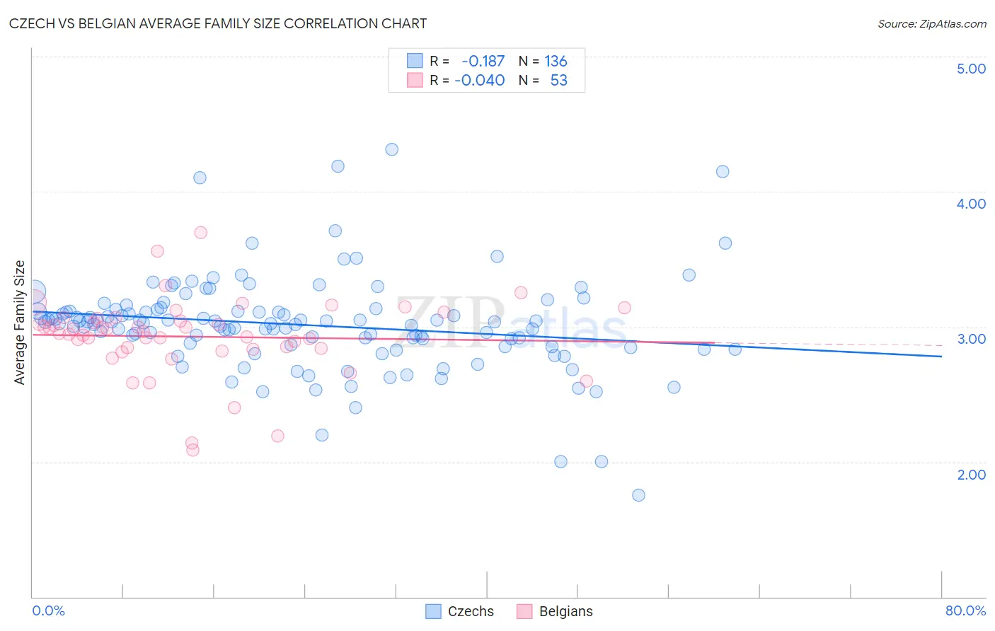 Czech vs Belgian Average Family Size
