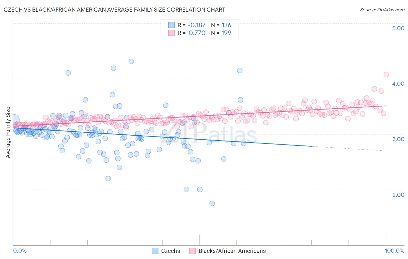 Czech vs Black/African American Average Family Size