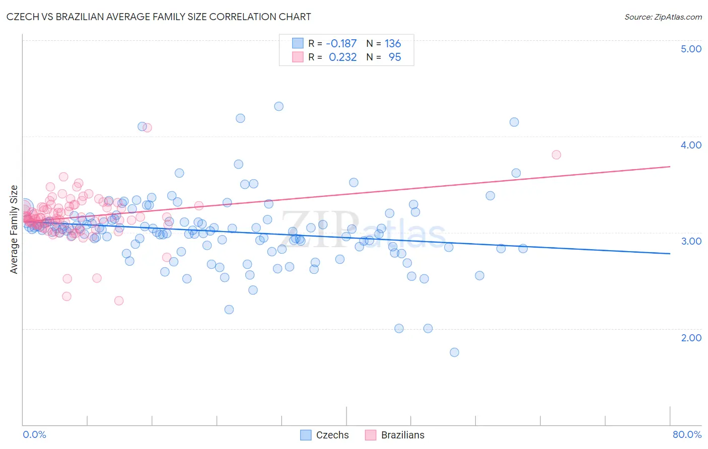 Czech vs Brazilian Average Family Size