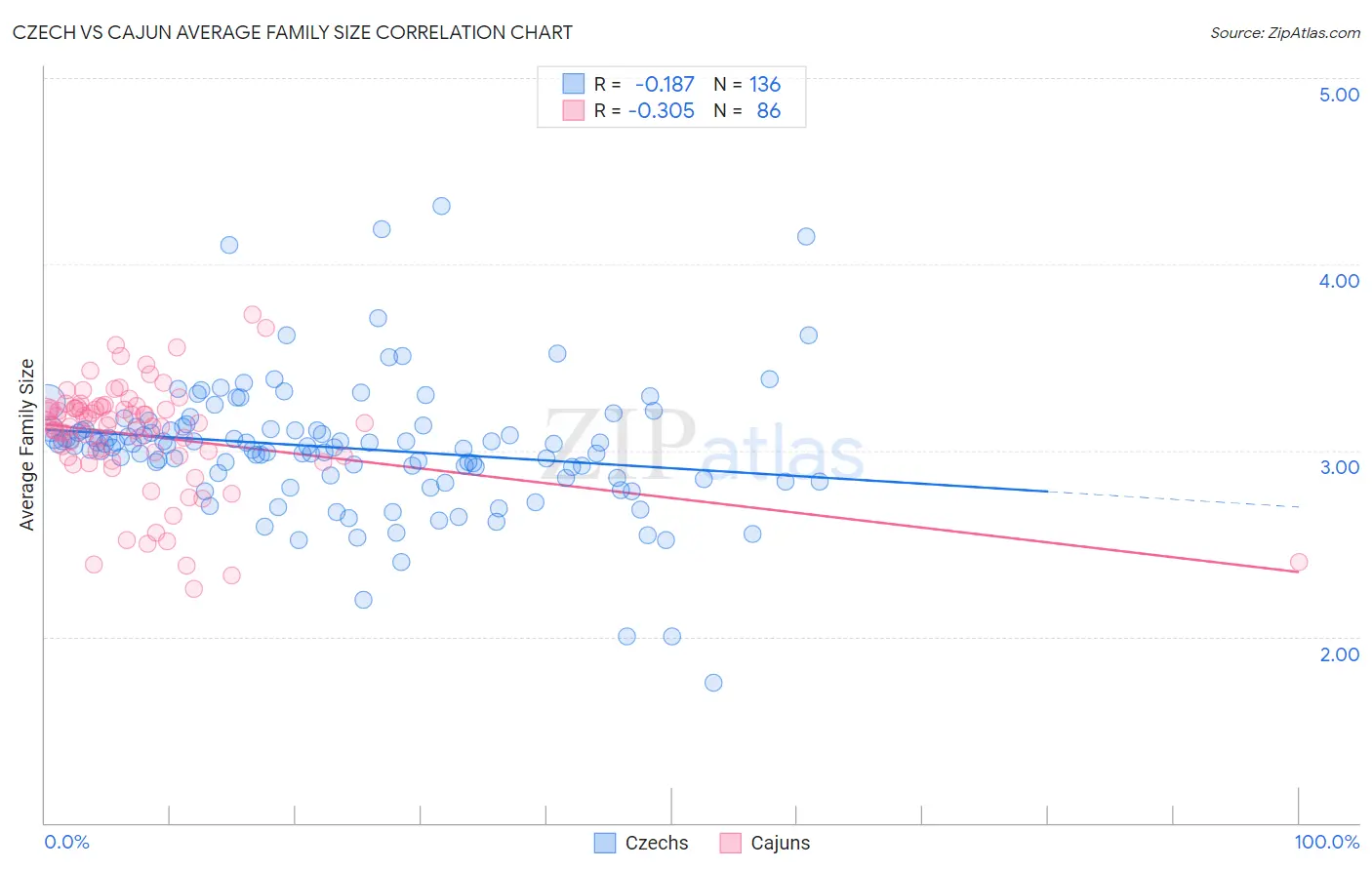 Czech vs Cajun Average Family Size